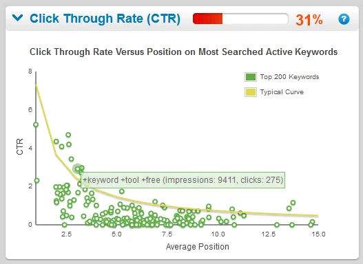 click-through rates