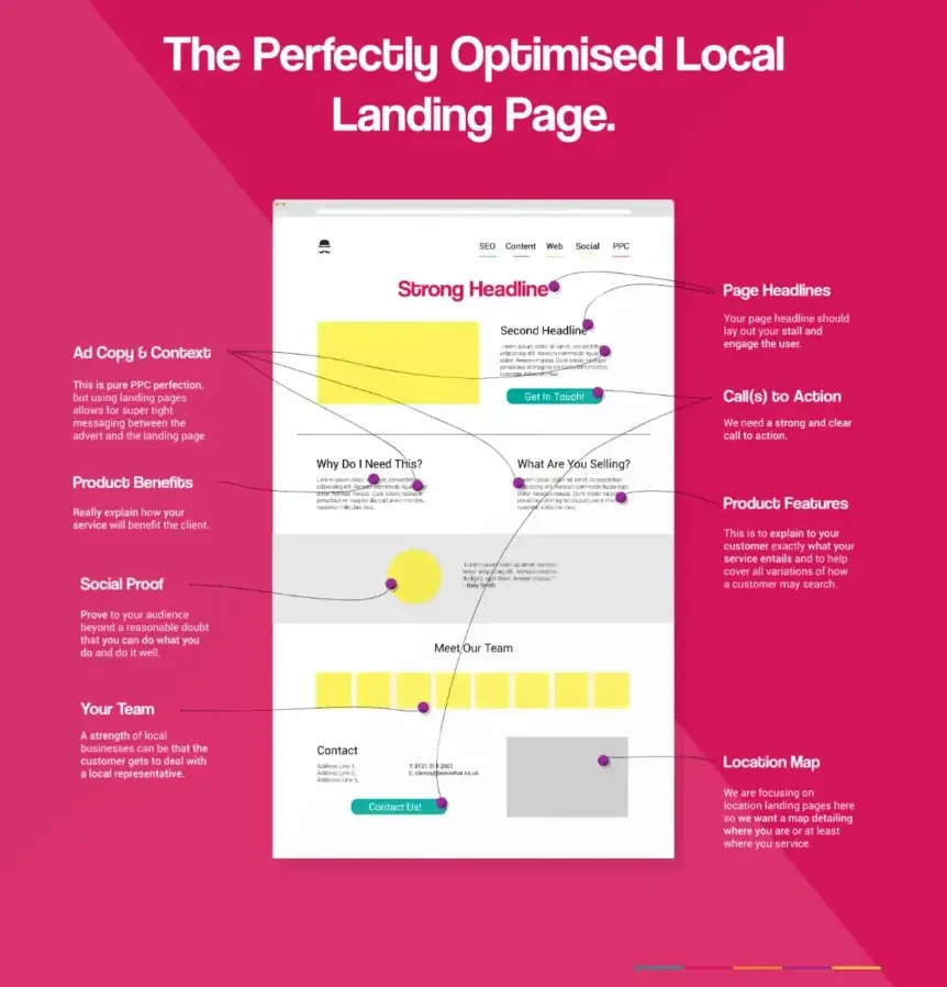 Power of Local Landing Pages