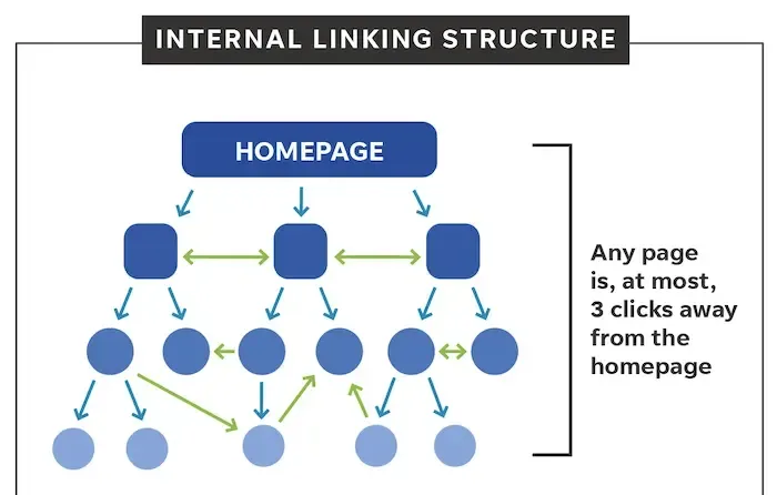 Internal Linking Structure