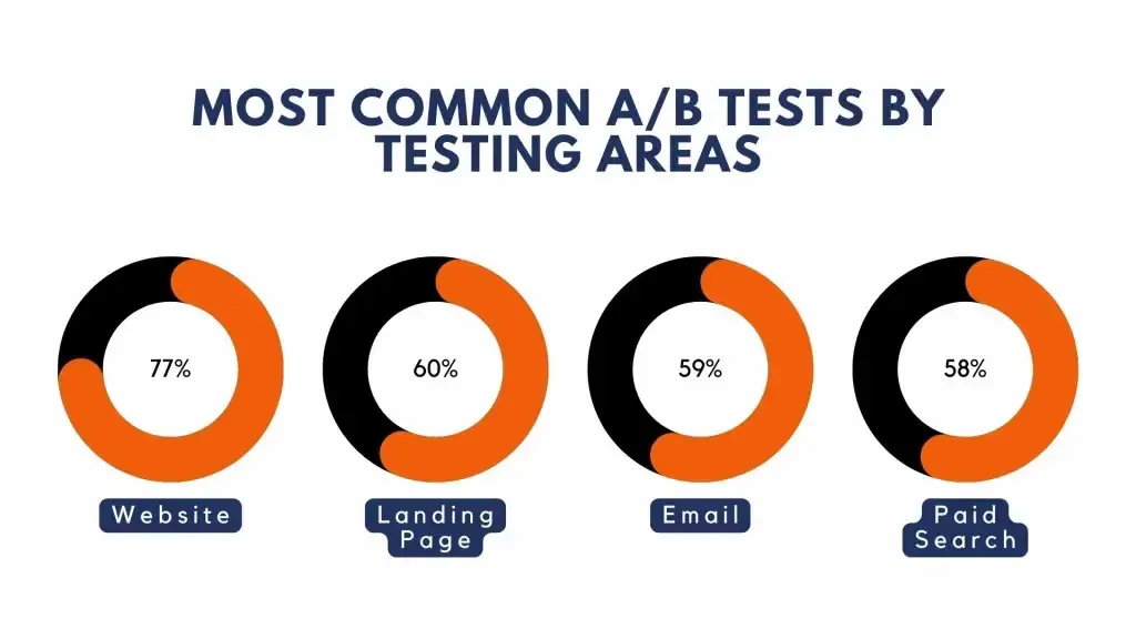 A/B Testing