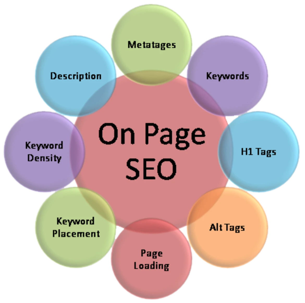 On-Page SEO Factors