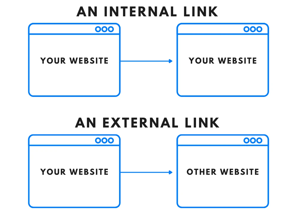 Internal and External Linking